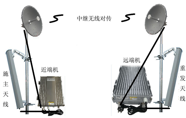 东阁镇智能无线拉远移频中继直放站近端机远端机